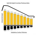 Wet Pour Critical Fall Height Graph