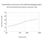Barrier Shield Sheet - Transmission Loss Curve Graph